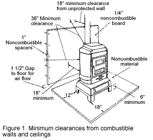 How to install a wood stove