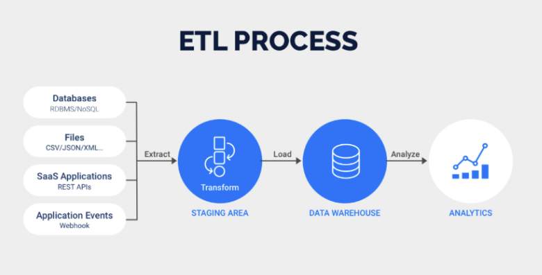 What is ETL process