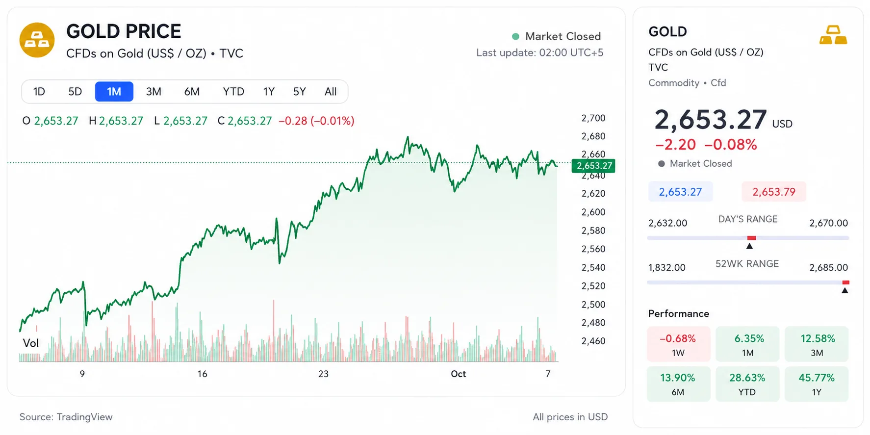 FintechZoom Gold Price: Spot Price vs. Futures Price